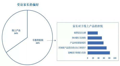 洞察大城市家長對在線幼教產(chǎn)品軟件開發(fā)的需求與期望